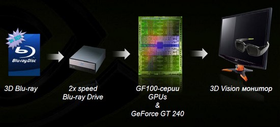 Какие видеокарты поддерживают nvidia 3d vision