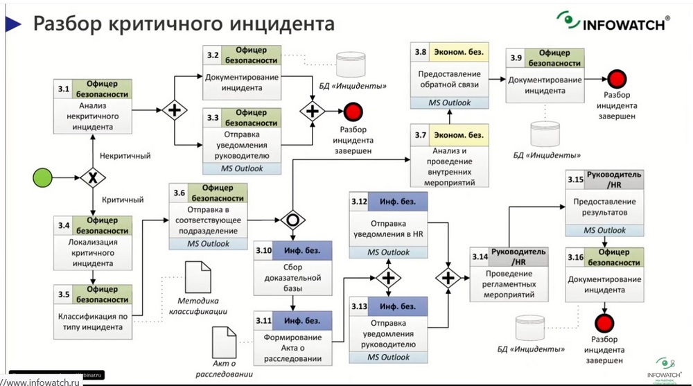 План реагирования на инциденты информационной безопасности пример