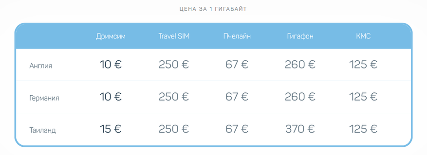 Лучший интернет за границей тарифы