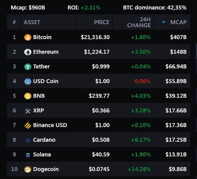 Bitcoin ended the week higher, while Dogecoin soared