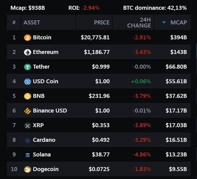 Top 10 Cryptocurrencies for June 27, 2022