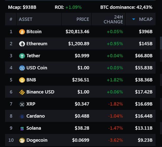 Top 10 Cryptocurrencies for June 28, 2022