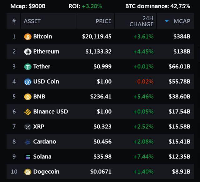 Top 10 Cryptocurrencies for July 6, 2022