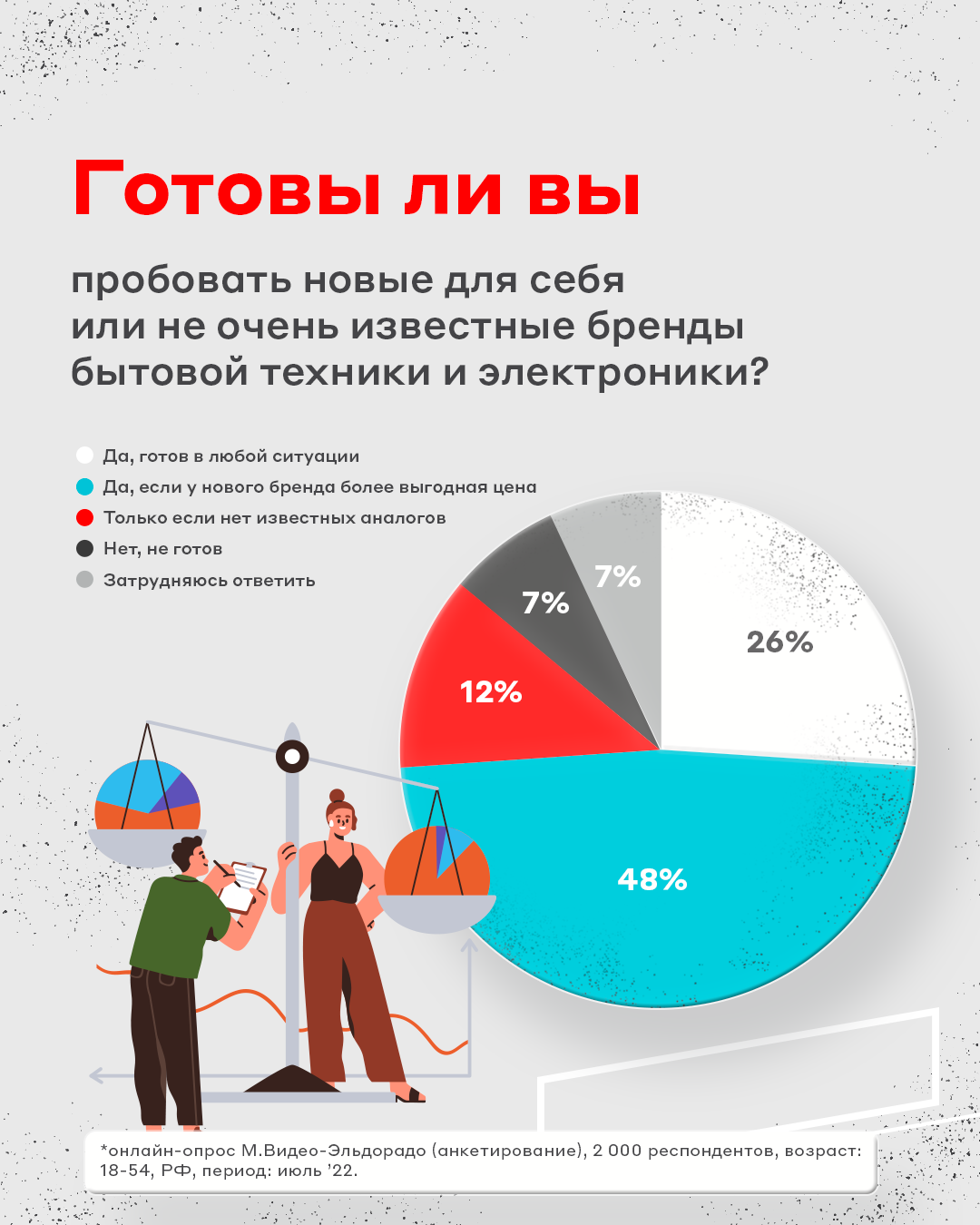 86% россиян готовы покупать новые бренды бытовой техники и электроники /  iXBT.Market / iXBT Live