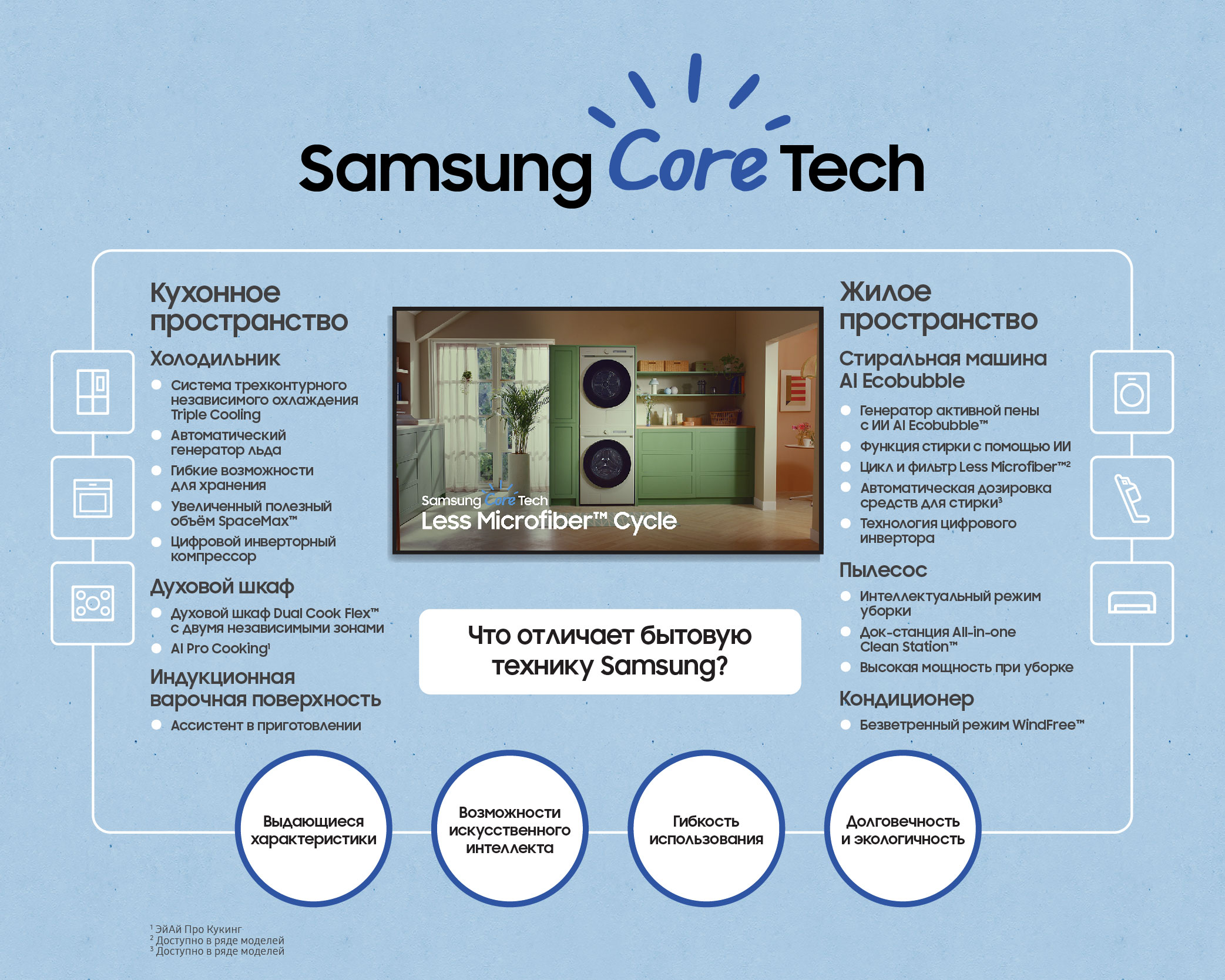 Samsung Core Tech: что лежит в основе философии Samsung в области инноваций  для дома / iXBT.Market / iXBT Live