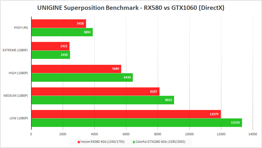 580 тест в играх. RX 580 Benchmark. RX 580 Test. RX И GTX. Superposition Benchmark RX 580.