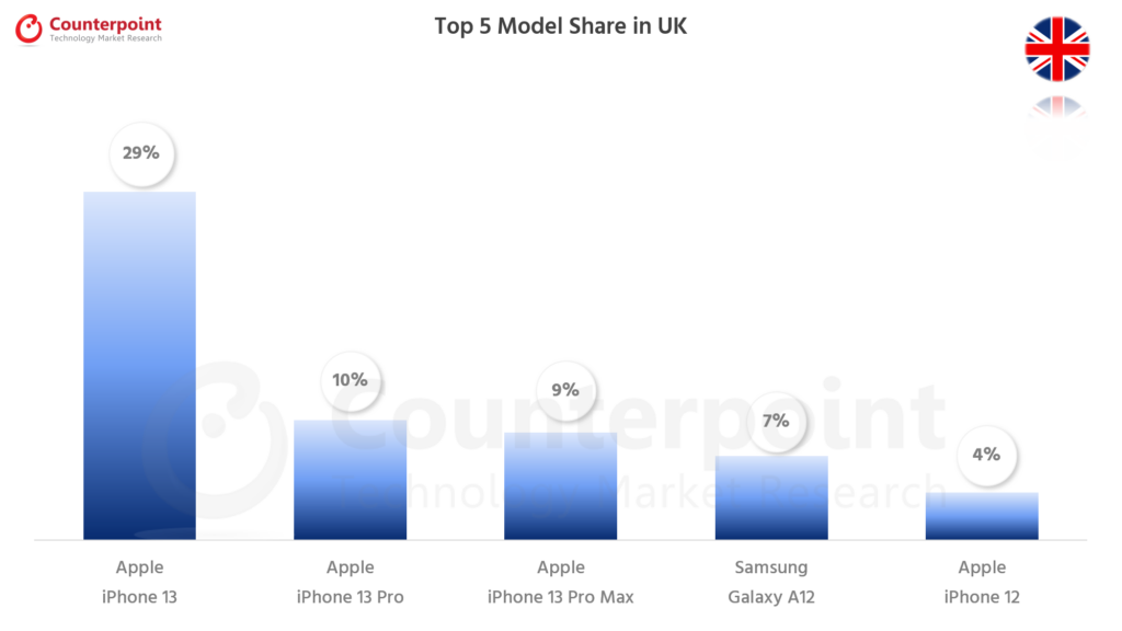 top 10 selling smartphones 2022