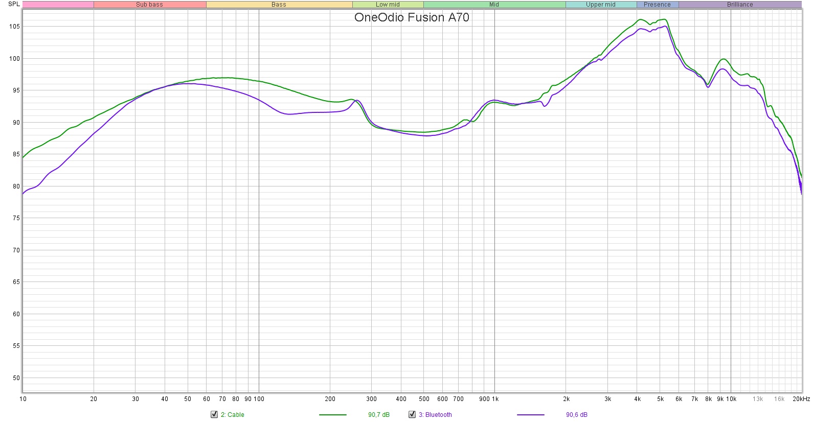 Обзор OneOdio Fusion A70: беспроводные наушники с функциями для  профессиональных диджеев / Hi-Fi и цифровой звук / iXBT Live