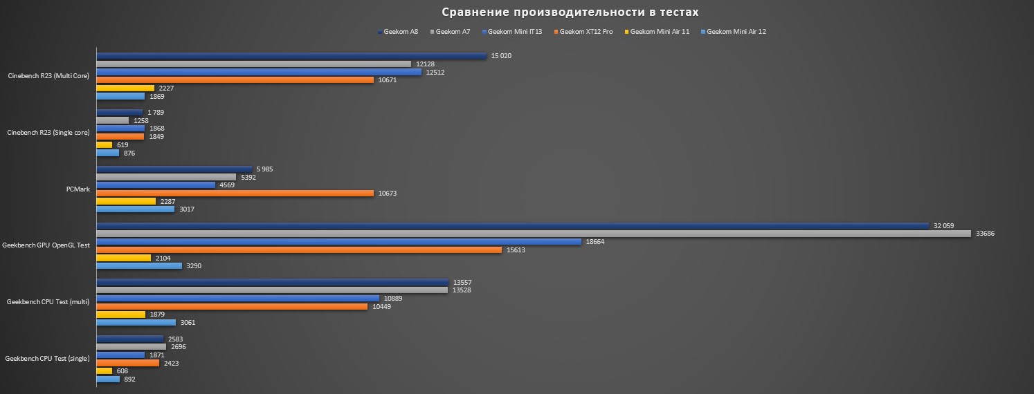 Реальной мощный мини-компьютер Geekom A8. Нужна ли ему внешняя видеокарта?  Обзор с применением eGPU и тестами / Платформа ПК / iXBT Live