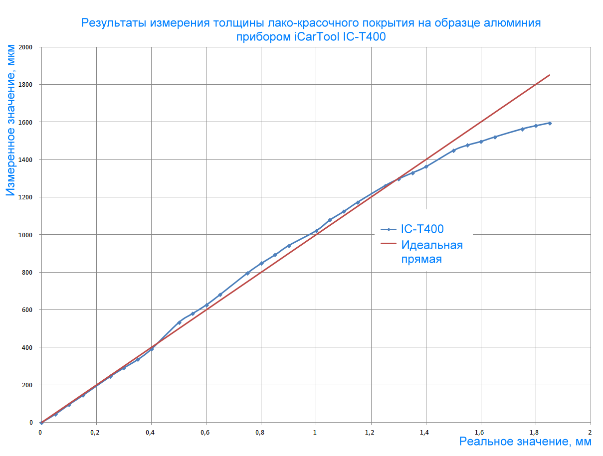 Флагман линейки толщиномеров фирмы iCarTool: модель IC-T400 / Автомобили,  транспорт и аксессуары / iXBT Live