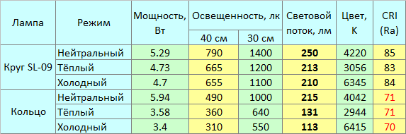 Освещенность на поверхности стола