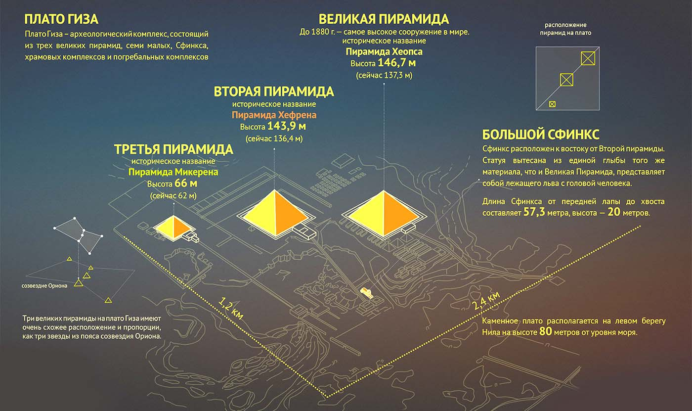 Пирамида три карты. Схема расположения пирамид в Египте. Инфографика пирамиды Хеопса в Египте. Схема расположения пирамид и сфинкса. Пирамиды Гизы схема.