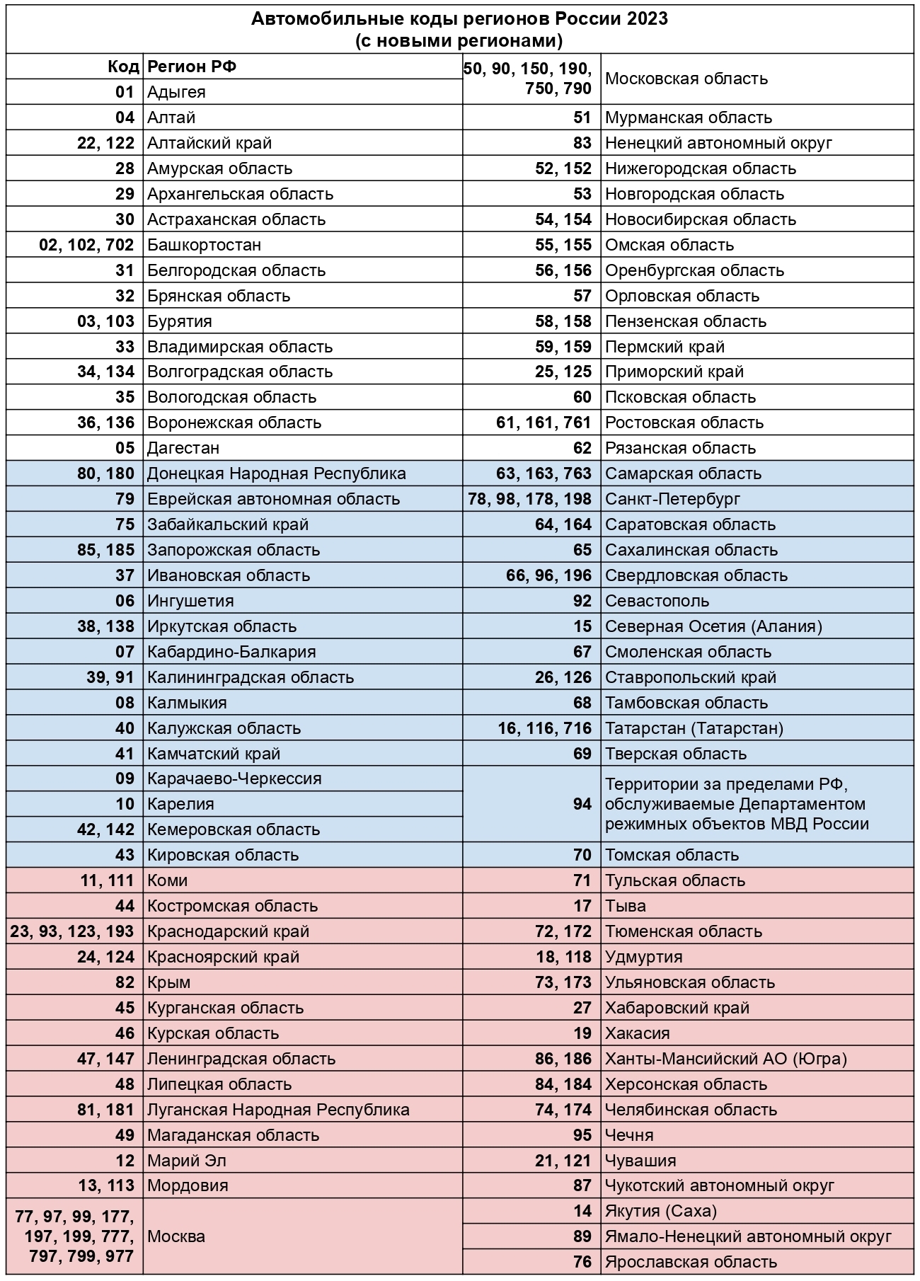 Коды регионов России