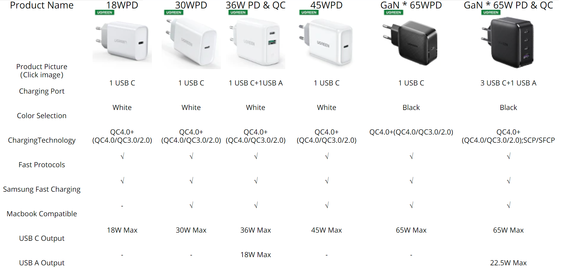 Gan зарядка что это. Ugreen USB A +2 USB C 65 W gan.