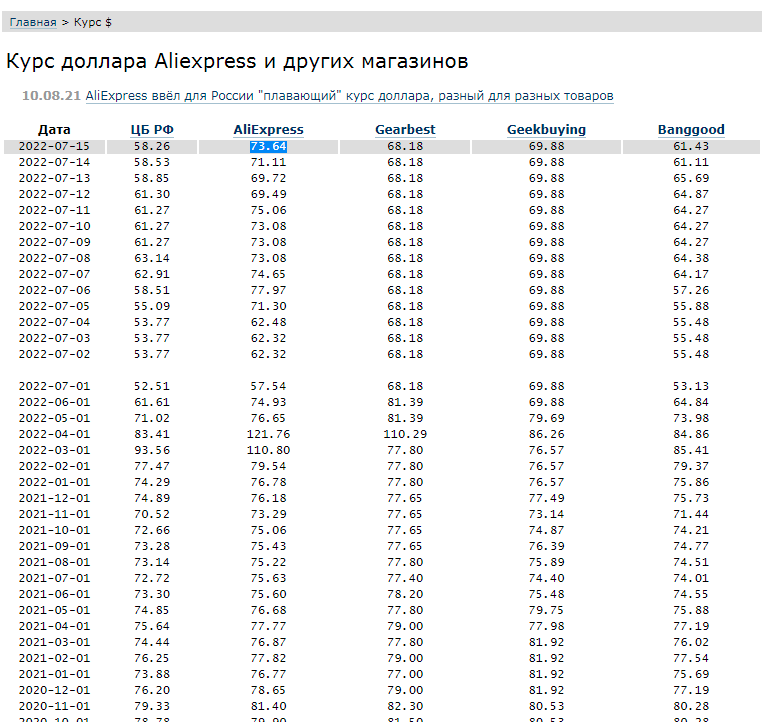 Курс доллара цб график 25 26 год