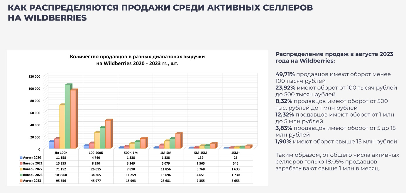 Wildberries намеренно завышает количество активных продавцов работающих на  площадке. И сколько зарабатывают продавцы на онлайн площадках / Оффтопик /  iXBT Live