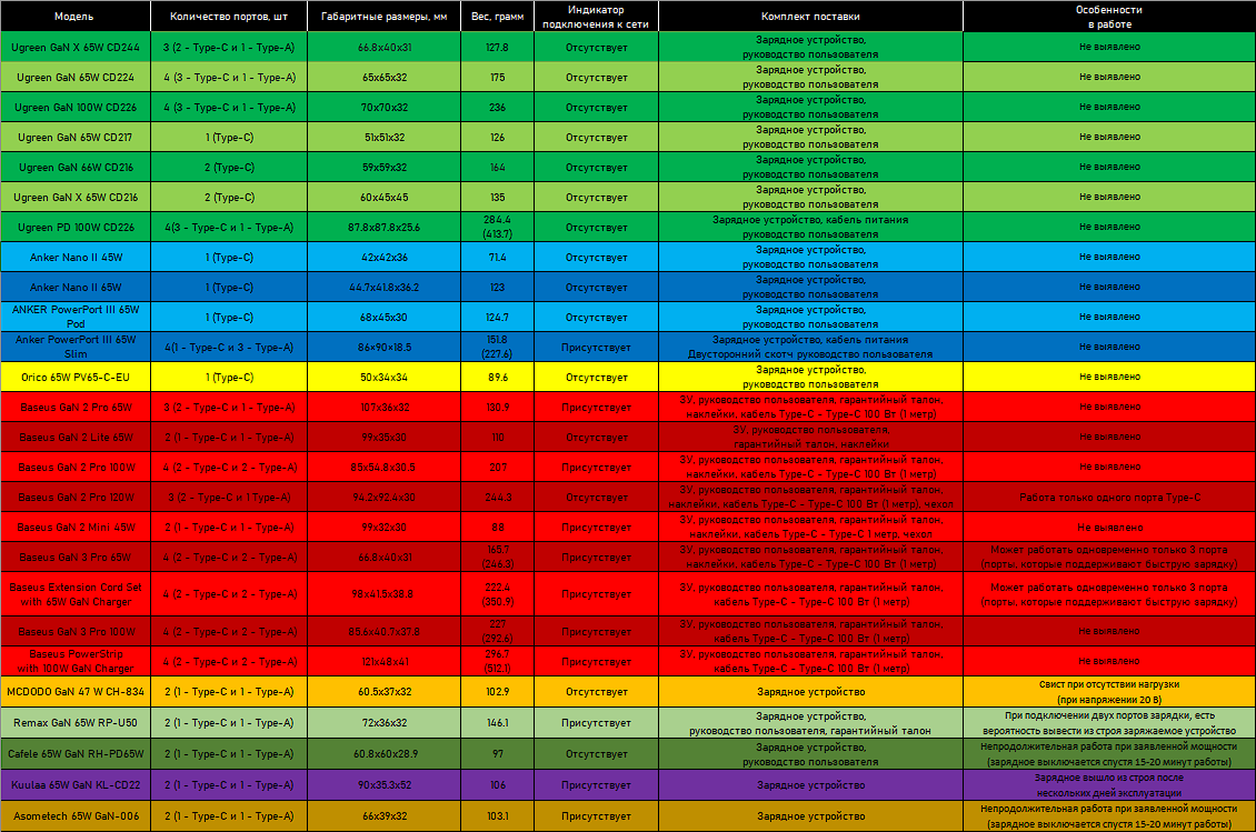 Большая таблица сравнения зарядных устройств высокой мощности с GaN  транзисторами / Лайв им. Serega Onoprienko / iXBT Live