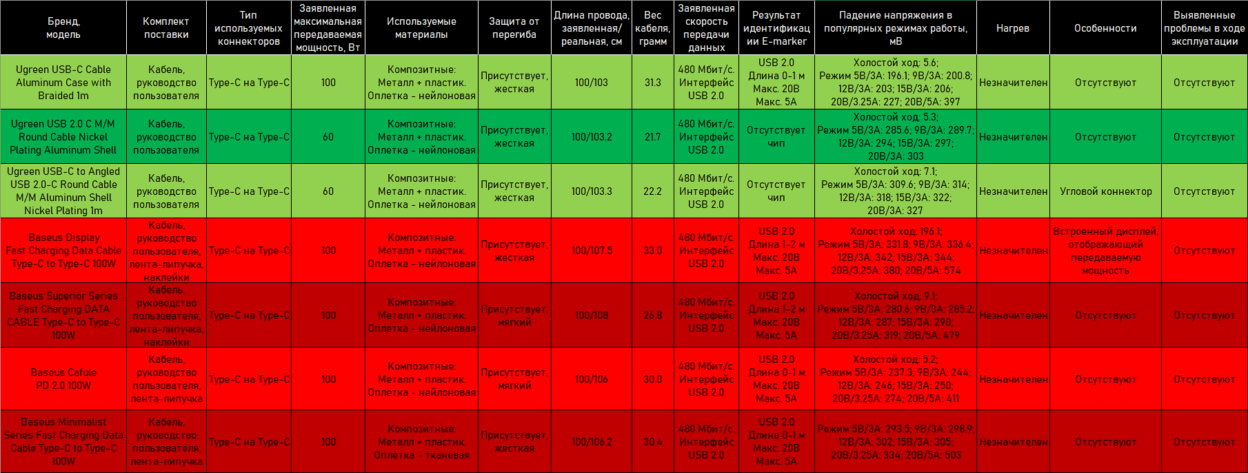 Большая таблица сравнение кабелей Type-C на Type-C, способных передать  больше 60 Вт / Лайв им. Serega Onoprienko / iXBT Live