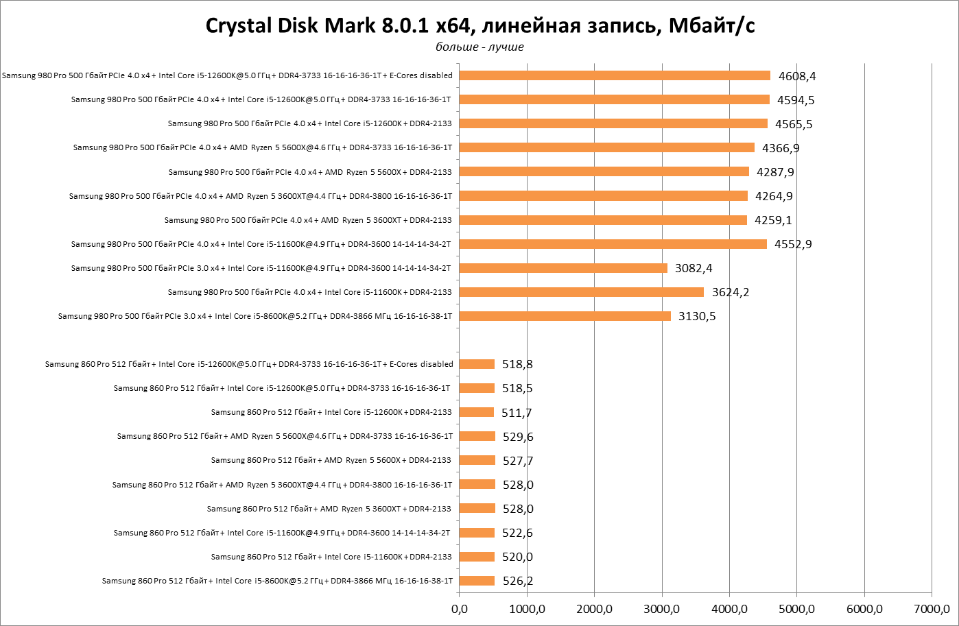 На каком сокете собирать новый ПК: AM4, LGA 1700 или AM5? / Платформа ПК /  iXBT Live