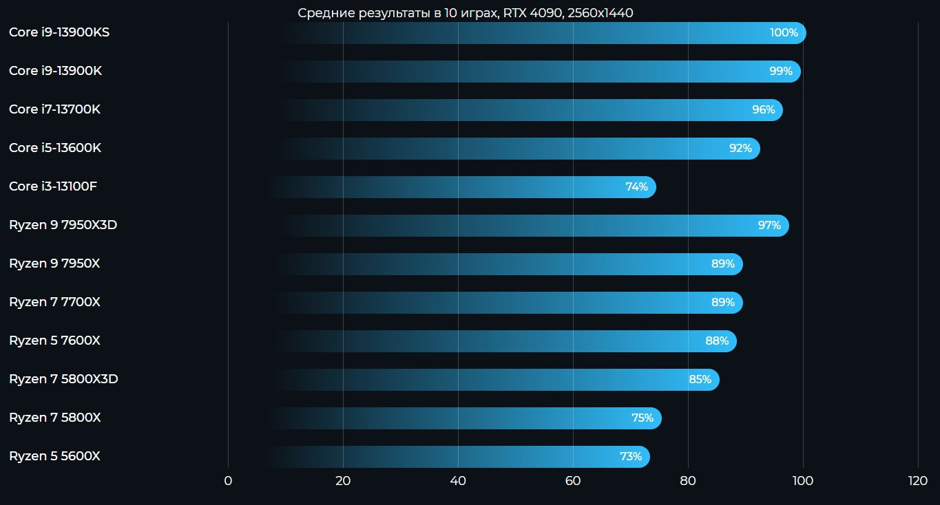 5 отличий процессоров AMD от Intel / Платформа ПК / iXBT Live