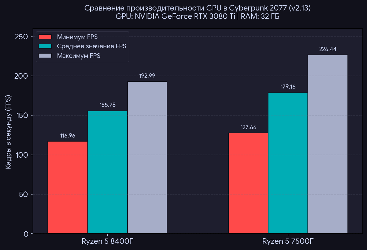 Почему не стоит покупать AMD Ryzen 5 8400F: урезанный кэш, плохой