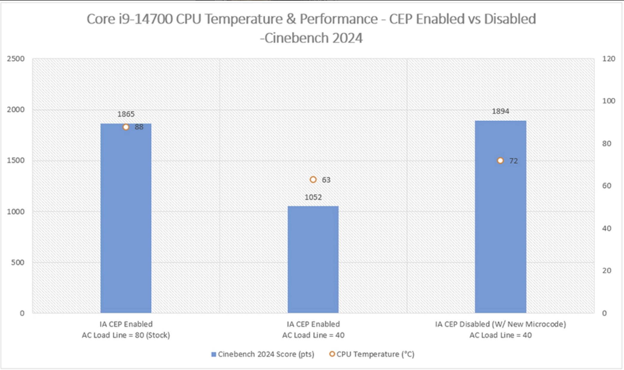 Компания MSI подробно рассказывает, как сделать процессор Intel более  холодным без потери производительности - рекомендует отключить CEP /  Платформа ПК / iXBT Live