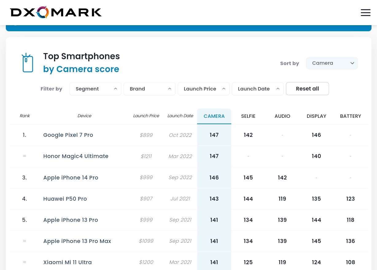 Лучшие камеры dxomark. DXOMARK рейтинг камер смартфонов 2021. DXOMARK смартфоны. Рейтинг DX O Mark. Рейтинг сенсоров камер смартфонов.