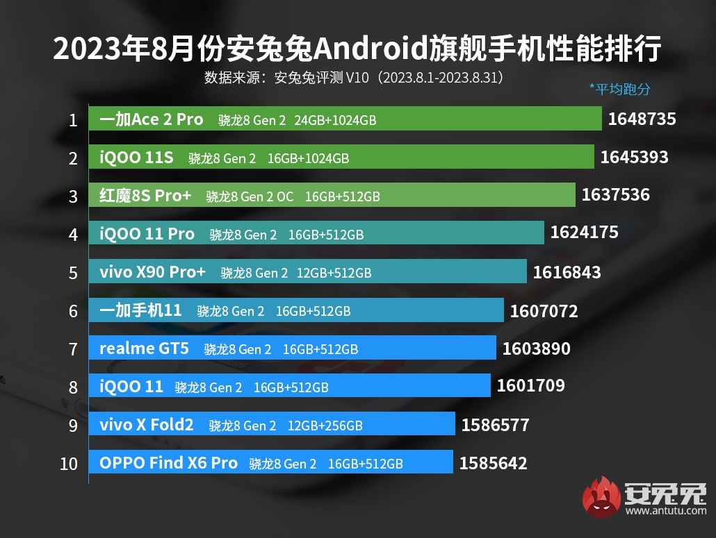 AnTuTu представил рейтинг самых мощных бюджетных смартфонов августа /  Смартфоны и мобильные телефоны / iXBT Live