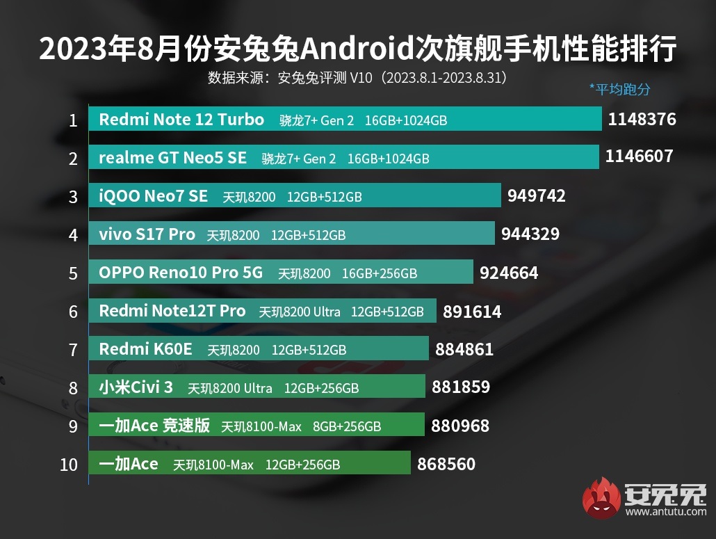 AnTuTu представил рейтинг самых мощных бюджетных смартфонов августа /  Смартфоны и мобильные телефоны / iXBT Live