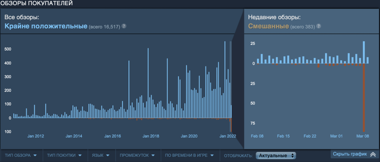 Пользователи из России и Беларуси занизили в Steam рейтинг отзывов серии  игр STALKER / Компьютерные и мобильные игры / iXBT Live