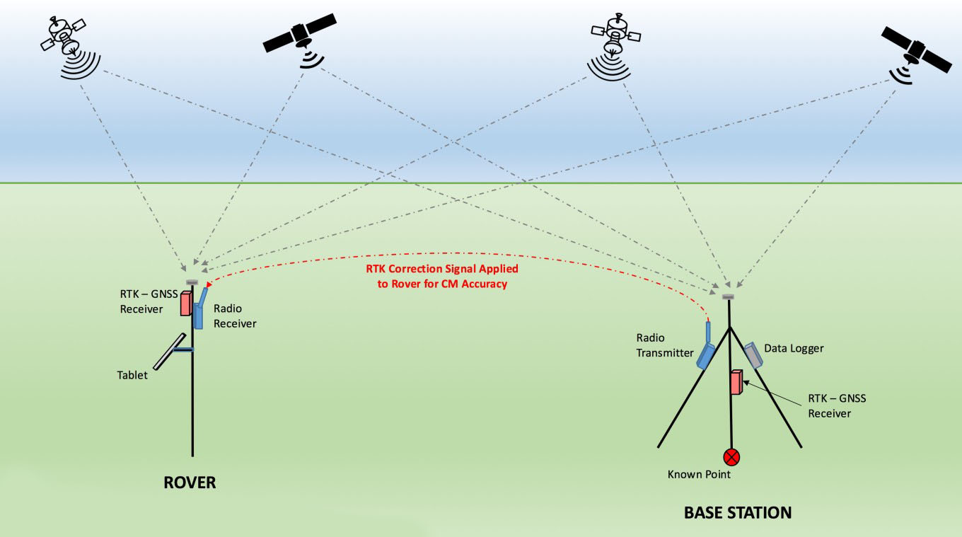 Глобальная привязка. Метод спутниковых геодезических измерений схема. Схема GPS приемника. GNSS приёмник антенна. Приемники спутниковых навигационных h-RTK f9p Rover.