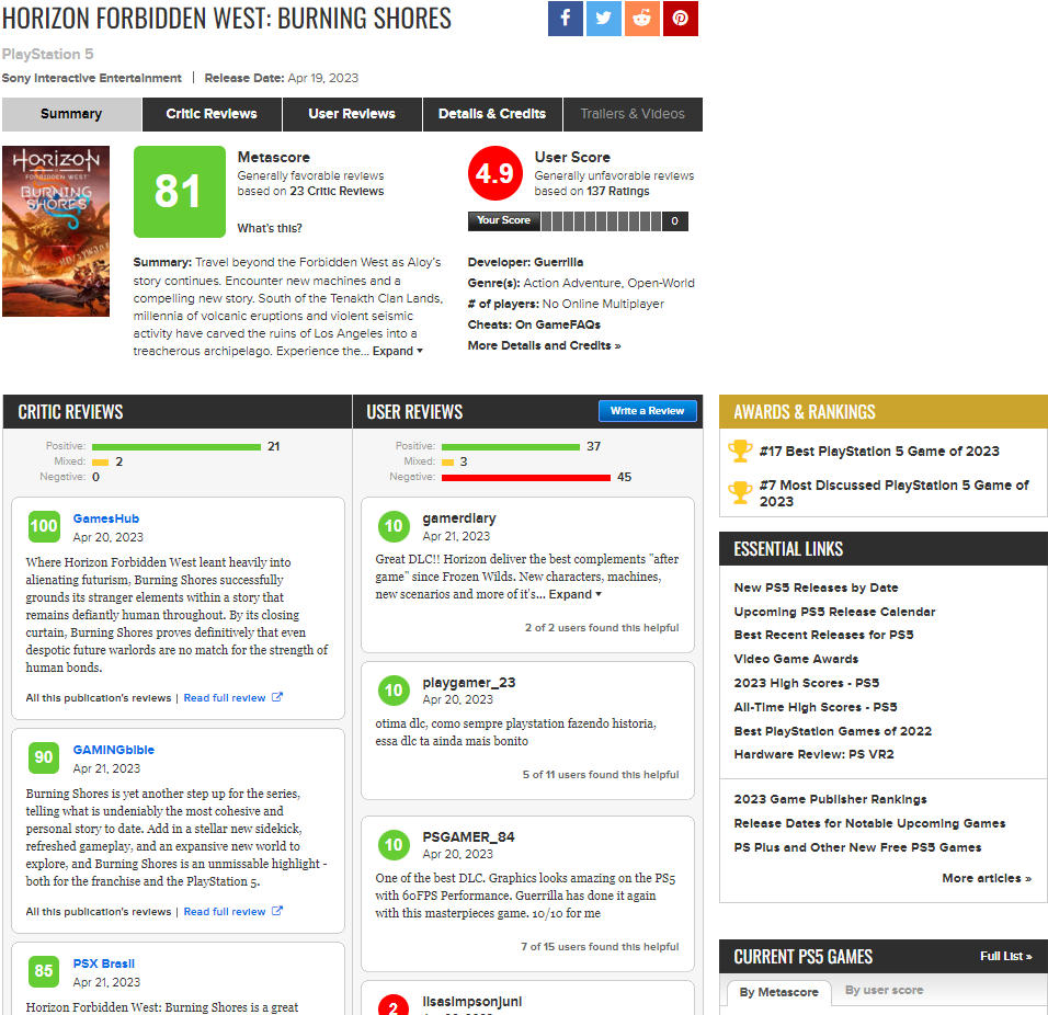 Игроки разносят дополнение для Horizon Forbidden West. На Metacritic полно  гнева в адрес Sony / Компьютерные и мобильные игры / iXBT Live