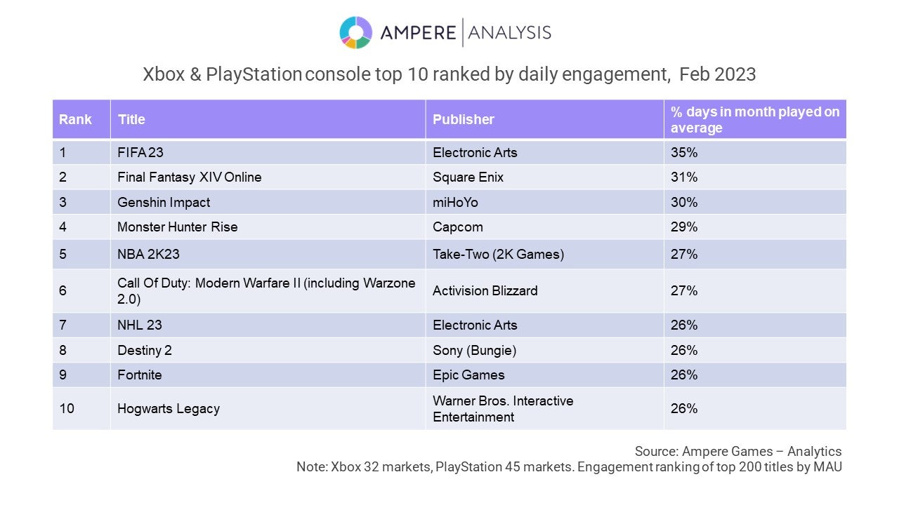 Как слияние c Activision Blizzard превратит Xbox в гиганта игр-сервисов и  кто командует рынком сегодня / Компьютерные и мобильные игры / iXBT Live