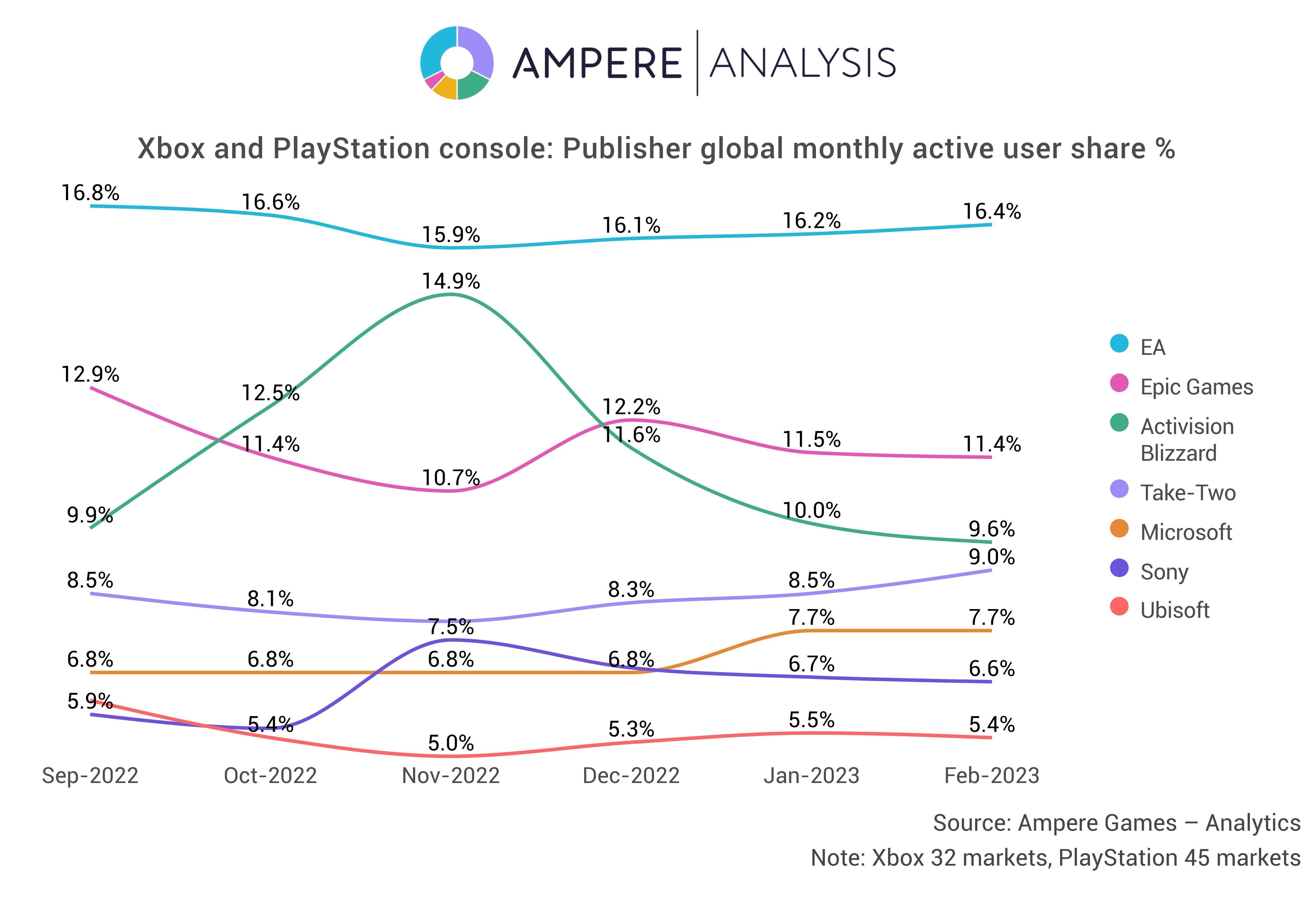 Как слияние c Activision Blizzard превратит Xbox в гиганта игр-сервисов и  кто командует рынком сегодня / Компьютерные и мобильные игры / iXBT Live