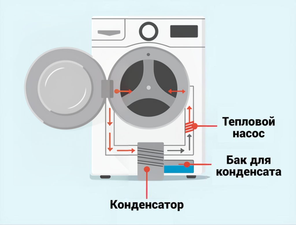 Какие бывают типы сушильных машин, и чем дорогая модель отличается от  дешёвой / Комфортный дом и бытовая техника / iXBT Live