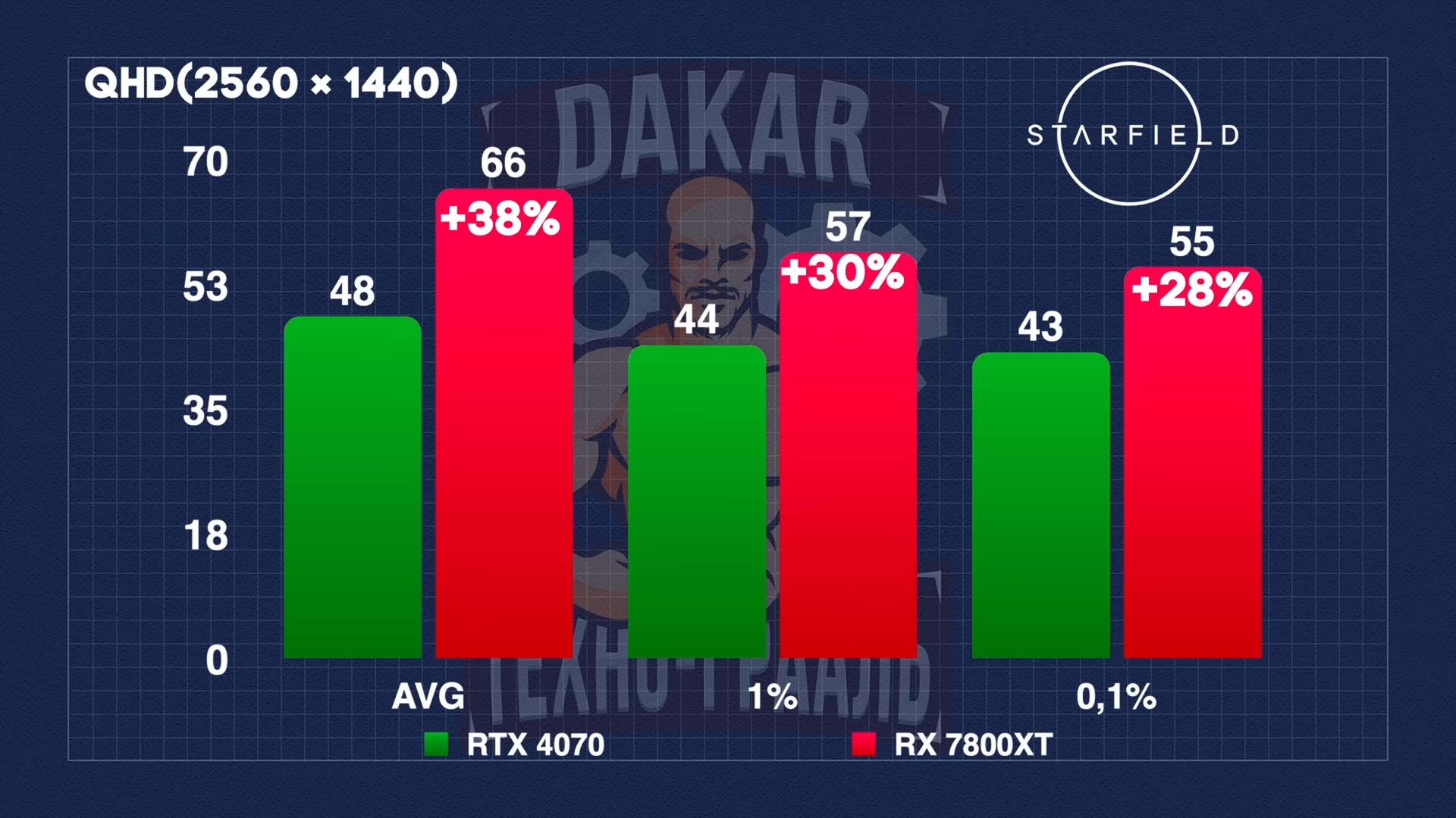 Канал Техно-Грааль сравнил производительность видеокарт RX7800XT и RTX4070  в играх / Видеокарты и мониторы / iXBT Live