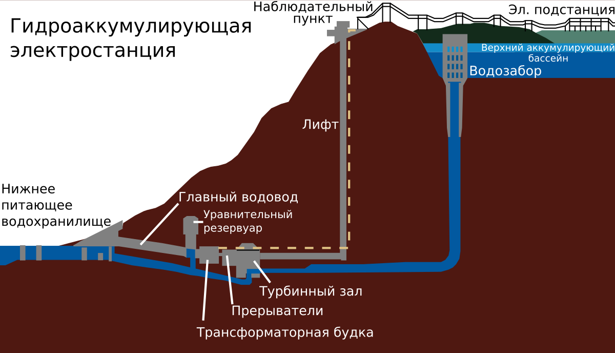 ЭлектрО - Схемы электрических соединений ГЭС