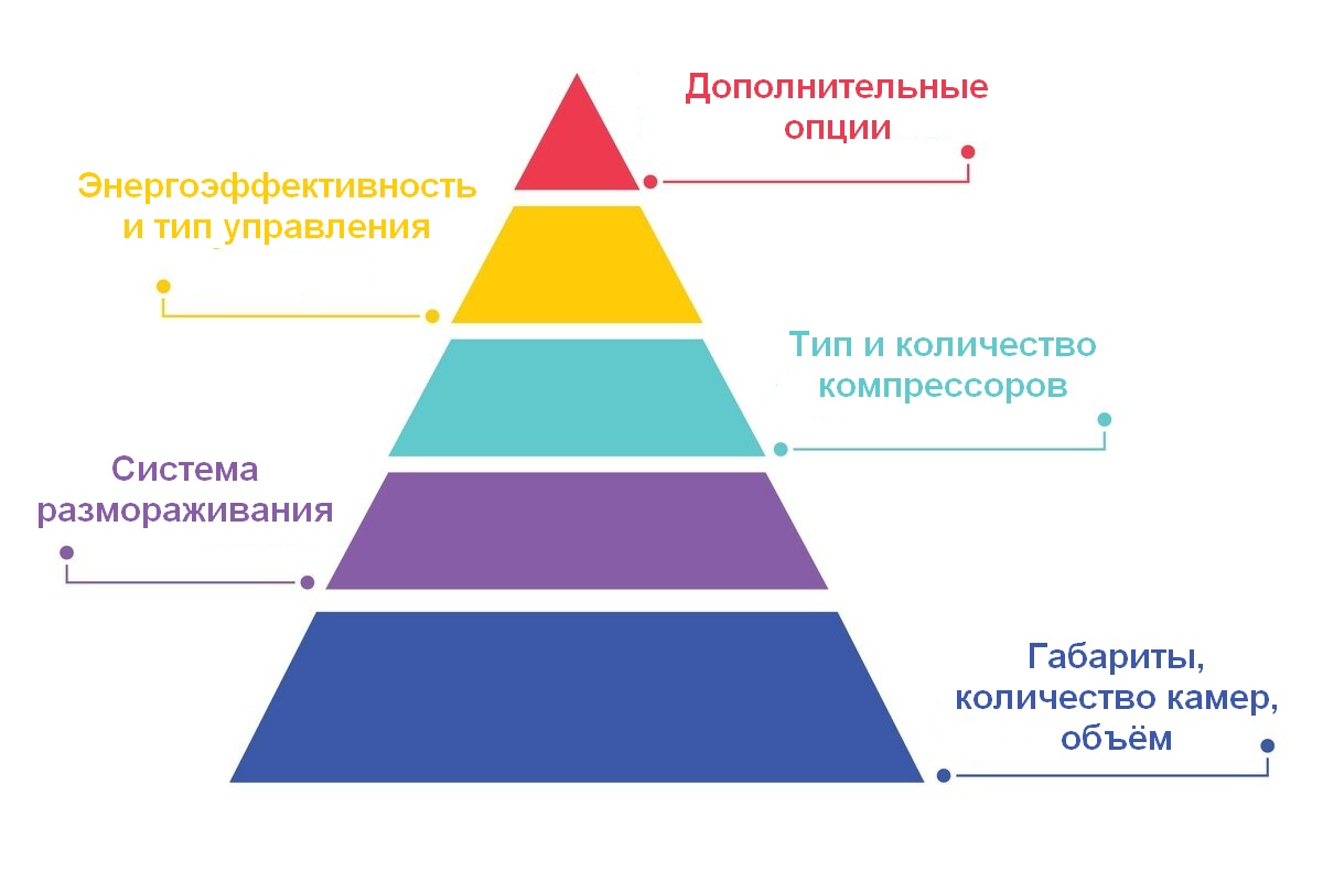 Как выбрать холодильник: основные критерии и параметры выбора по принципу  пирамиды потребностей Маслоу / Комфортный дом и бытовая техника / iXBT Live