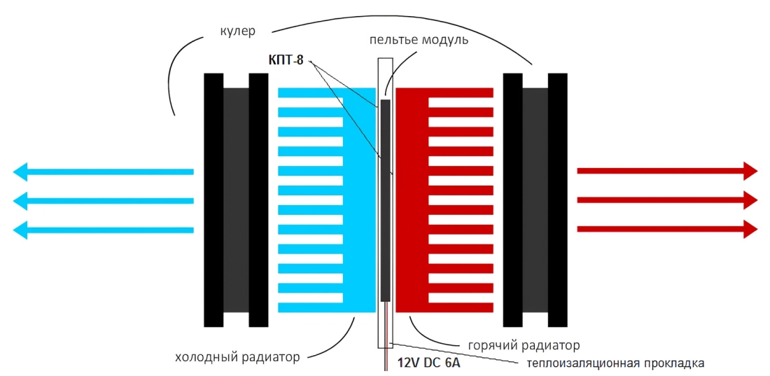 Купить термоэлектрические автохолодильники на элементах Пельтье | Доставка по всей России