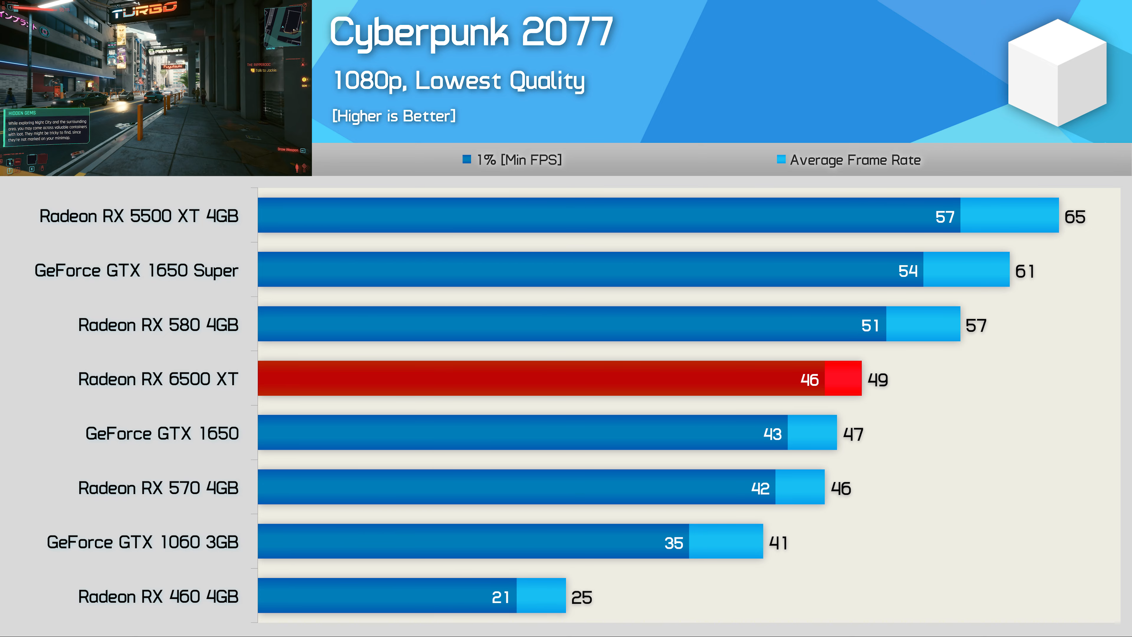 RX 6500 XT плохо справляется с играми даже на минимальных настройках  графики — Hardware Unboxed / Видеокарты и мониторы / iXBT Live