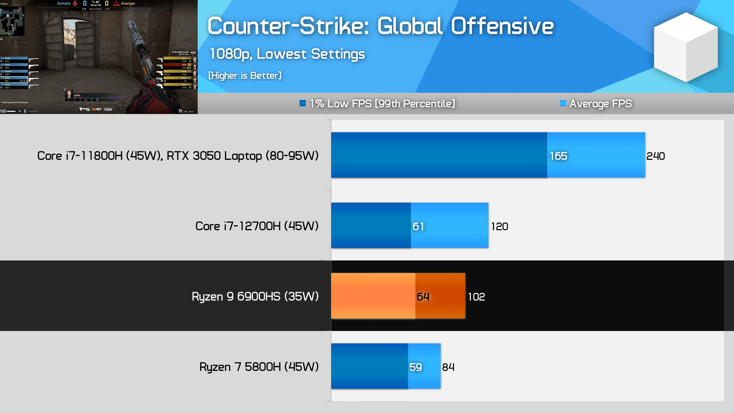 Встроенная графика в Ryzen 9 6900HS на 74% производительнее предыдущего  поколения — Hardware Unboxed / Ноутбуки, планшеты, электронные книги / iXBT  Live