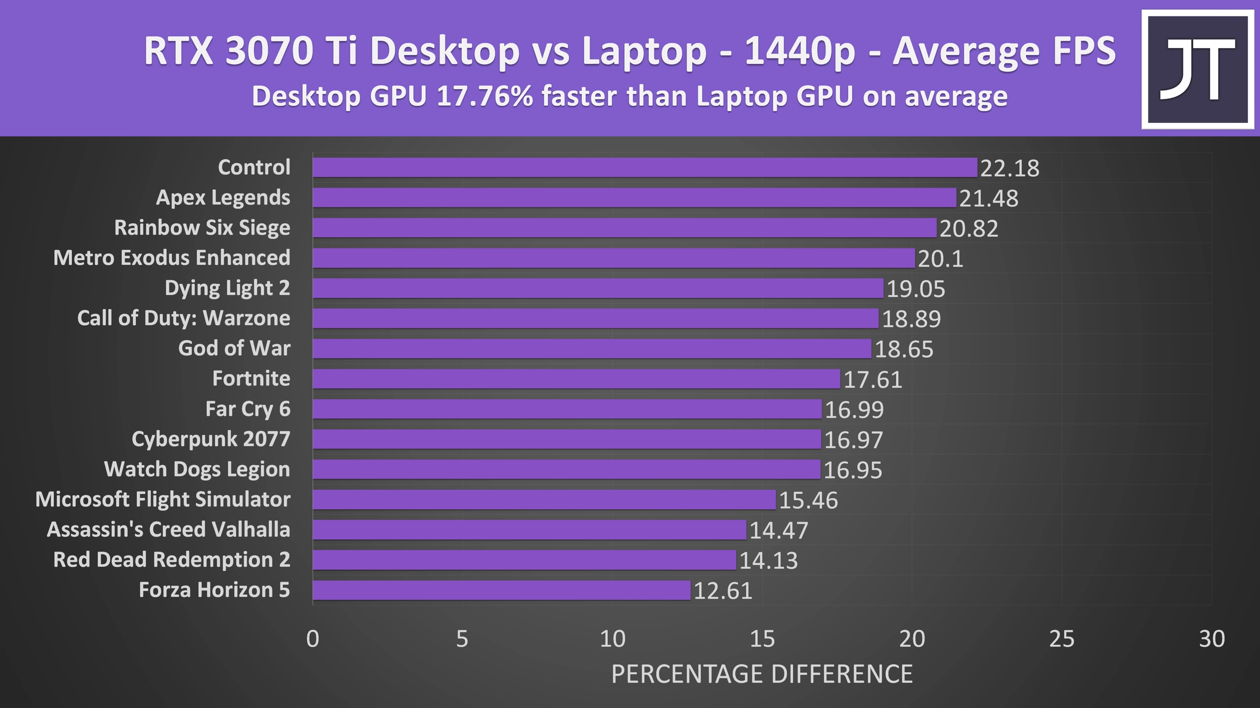 Блогер сравнил производительность мобильной и десктопной RTX 3070 Ti в 15  играх / Видеокарты и мониторы / iXBT Live