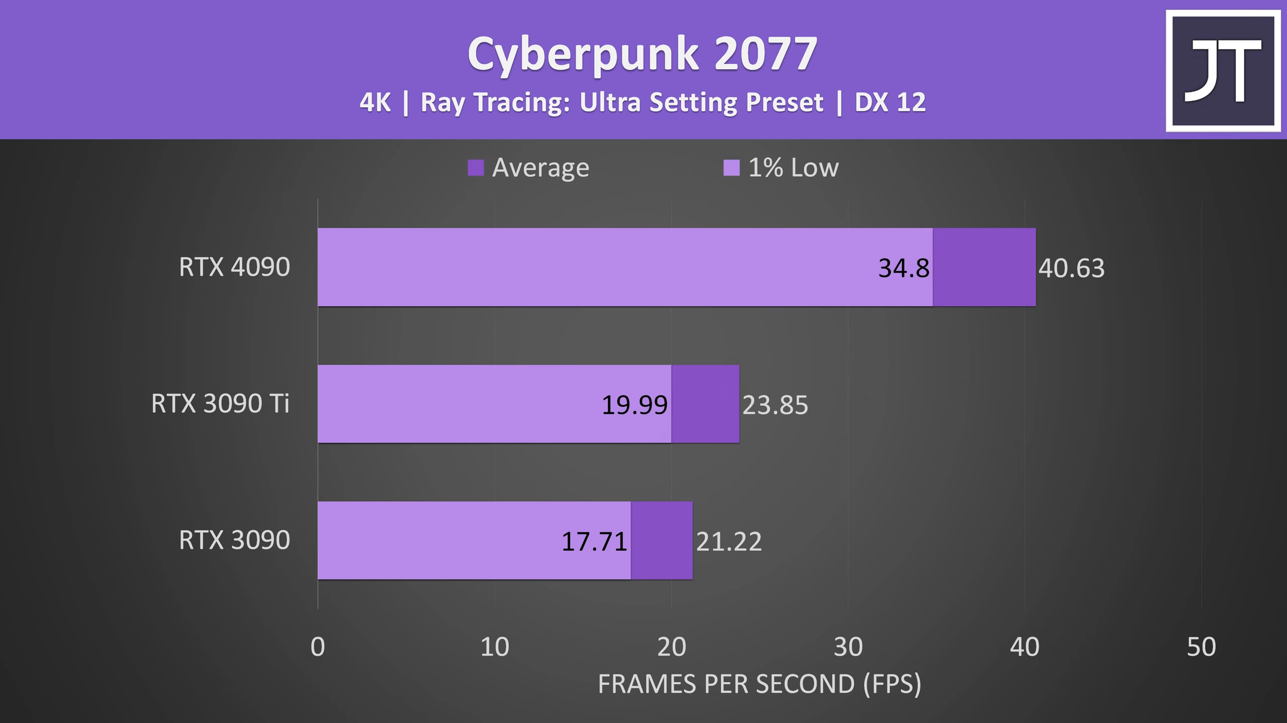 Блогер сравнил производительность RTX 4090 и RTX 3090 Ti в 25 играх /  Видеокарты и мониторы / iXBT Live