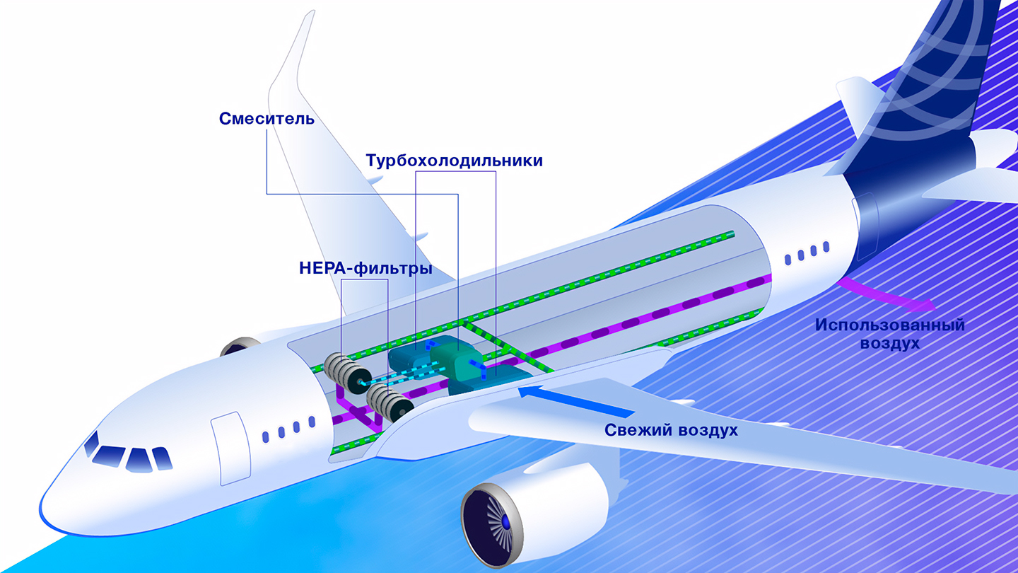 Откуда в самолетах на высоте 10 км берется пригодный для дыхания воздух? /  Оффтопик / iXBT Live