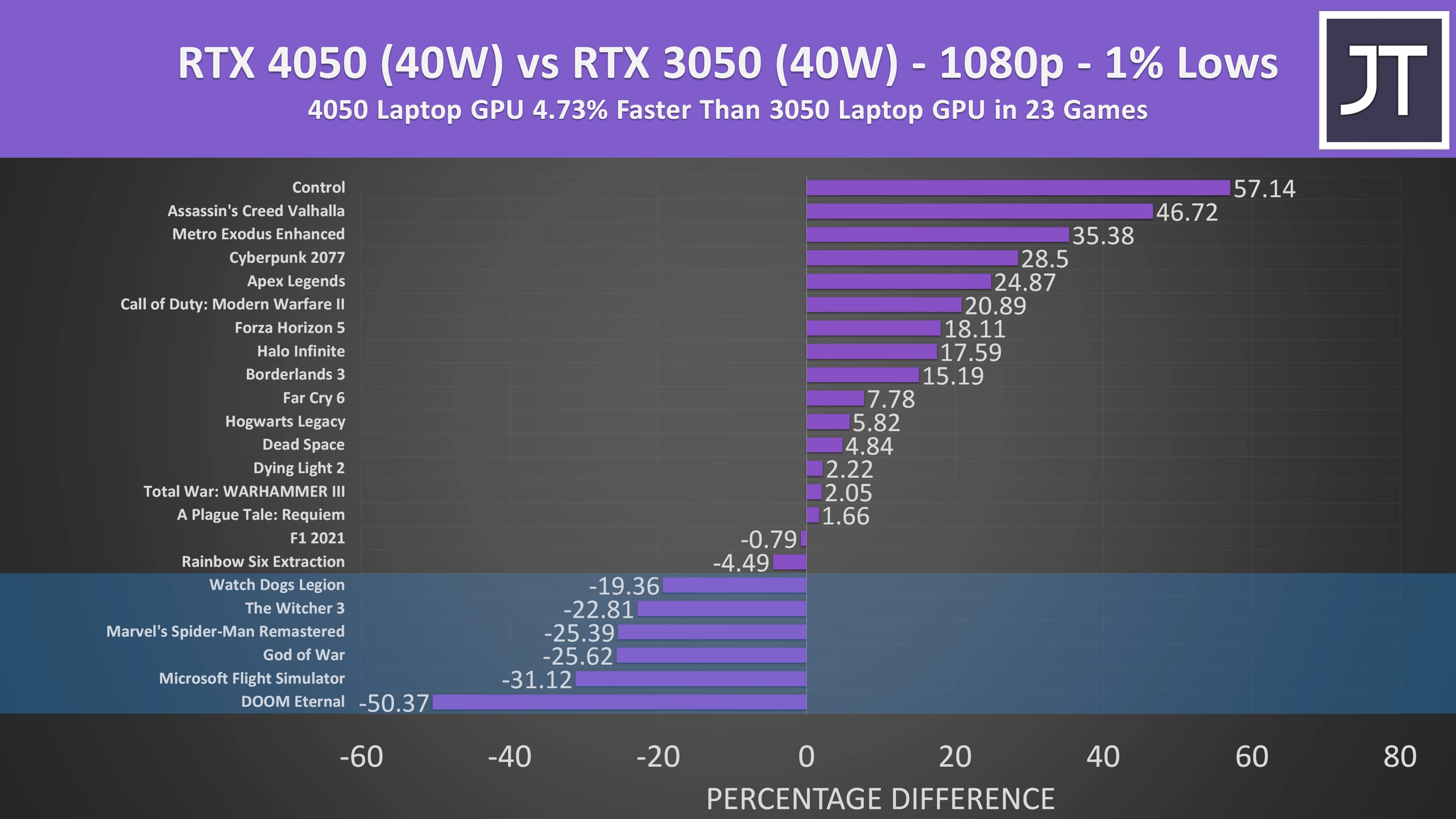 Блогер сравнил мобильные видеокарты RTX 4050 и RTX 3050 в 25 играх /  Видеокарты и мониторы / iXBT Live