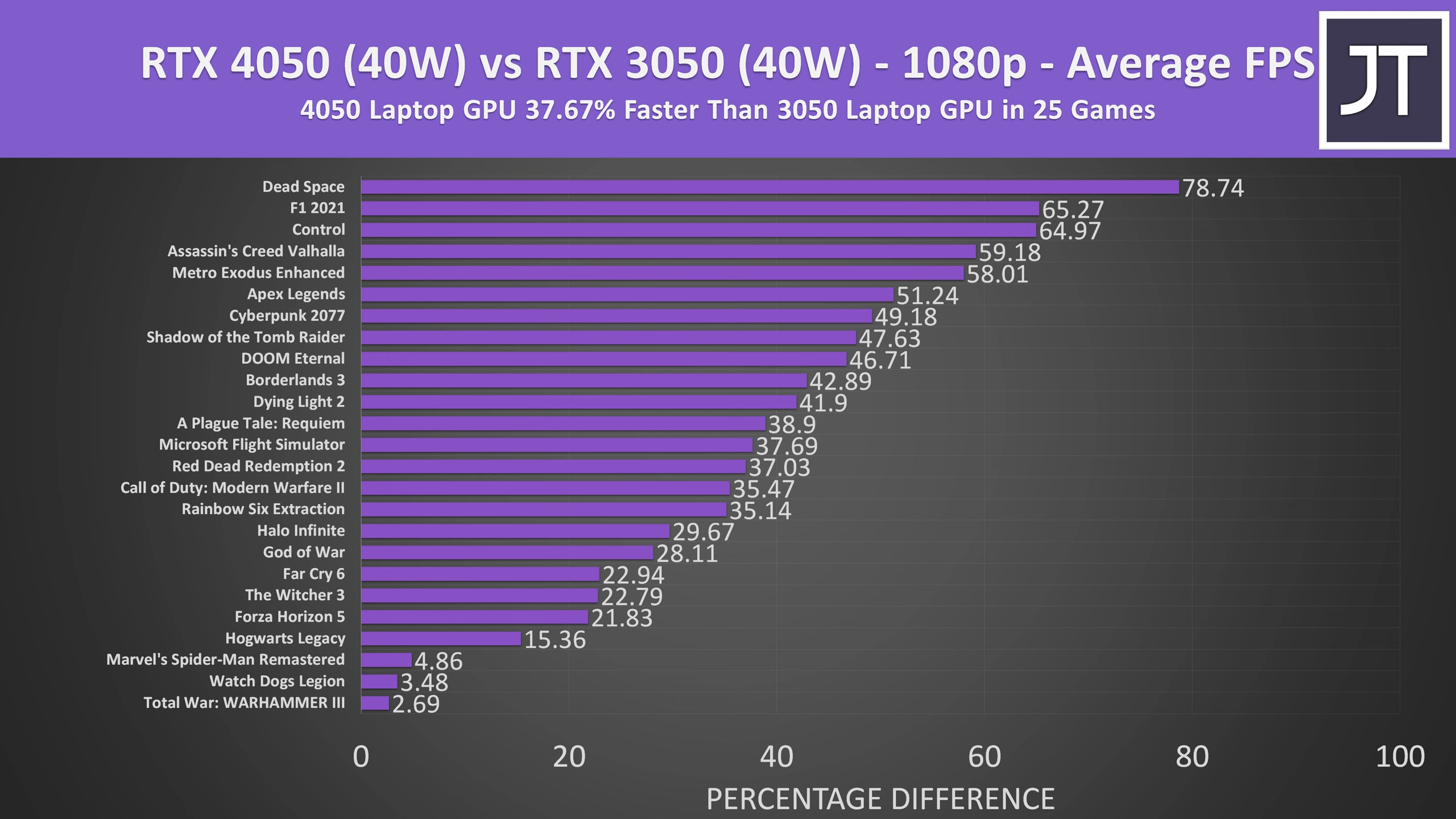 Блогер сравнил мобильные видеокарты RTX 4050 и RTX 3050 в 25 играх /  Видеокарты и мониторы / iXBT Live