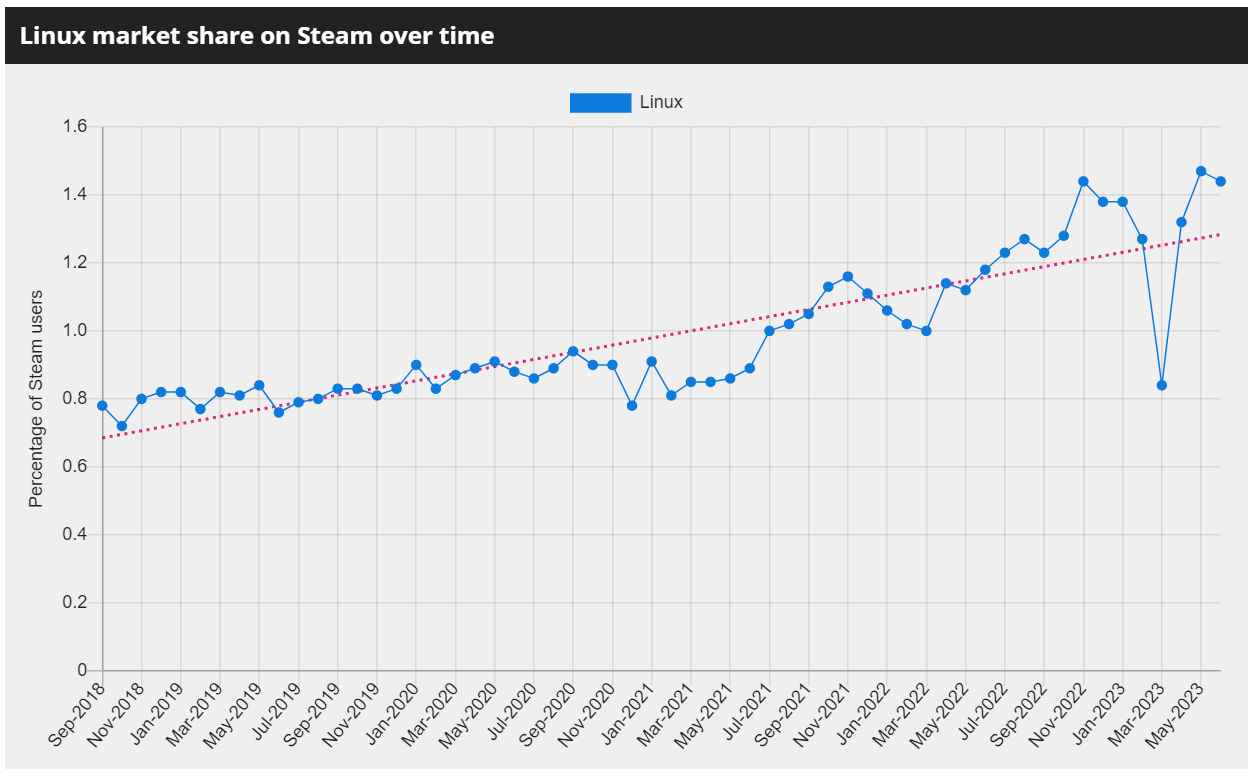 По данным Steam почти 40% пользователей Linux приходится на владельцев  консоли Steam Deck / Компьютерные и мобильные игры / iXBT Live