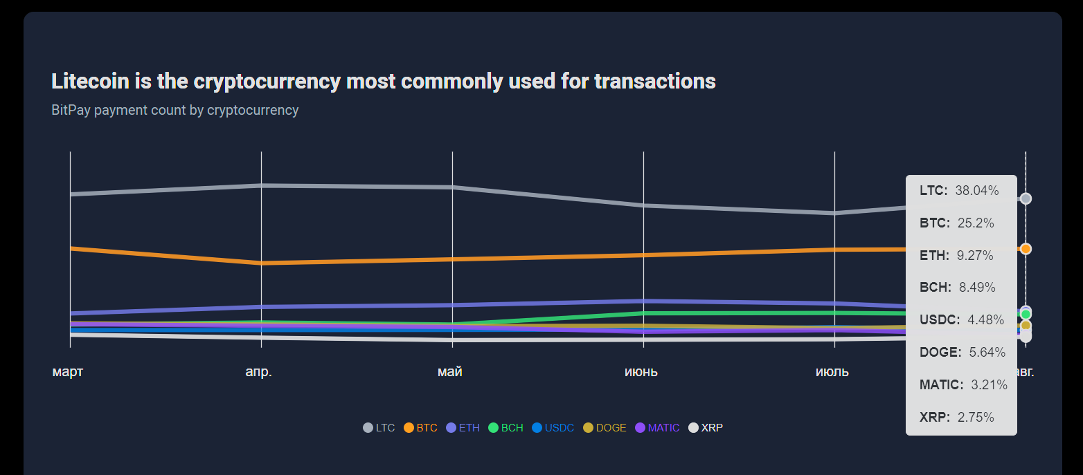 Почему именно Litecoin стал главной криптовалютой для оплаты реальных  товаров и услуг / Финансы и криптовалюты / iXBT Live