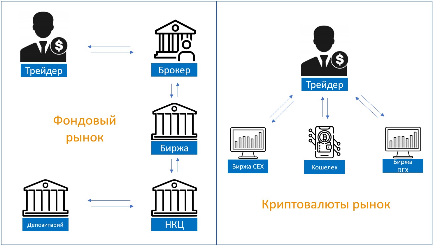 Чем отличается торговля криптовалютой от торговли на обычном фондовом рынке?  / Криптовалюты, NFT и финансы / iXBT Live