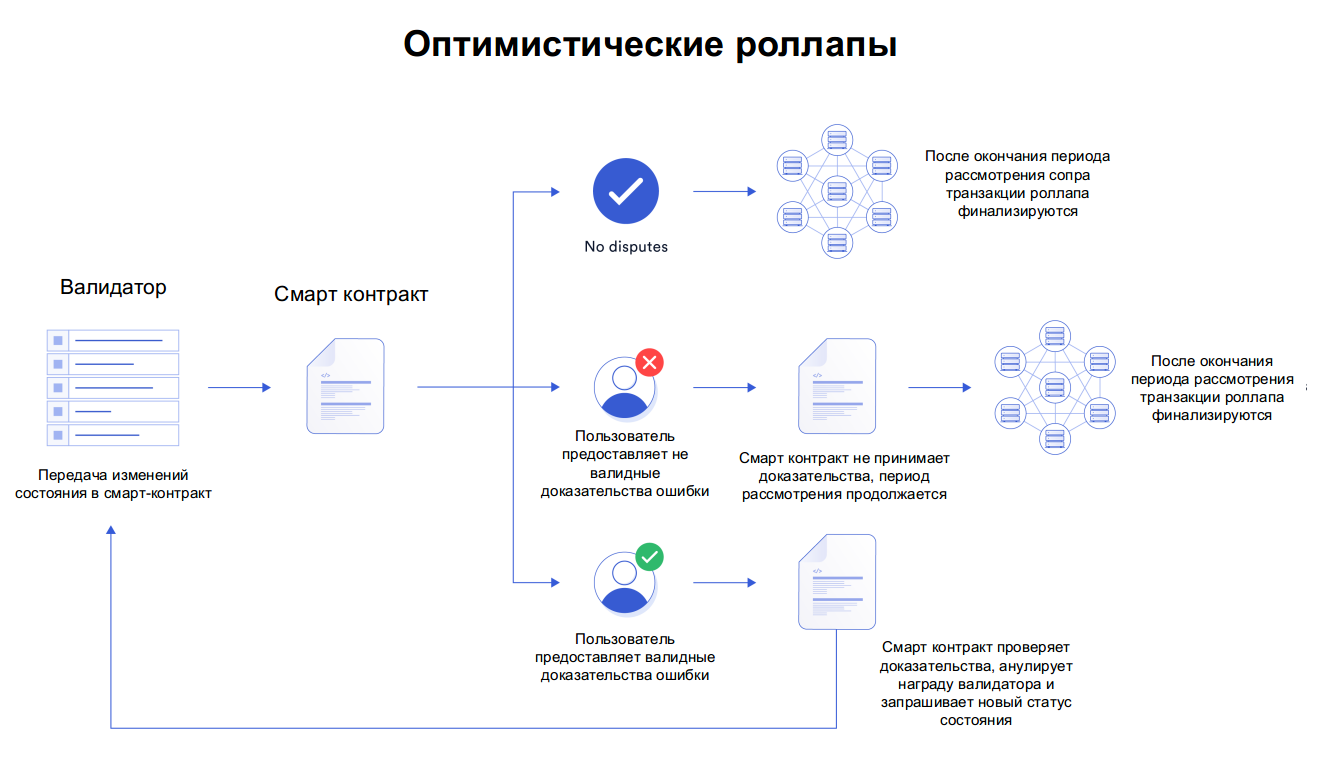 Что такое уровни (или слои) блокчейнов и какие они бывают / Криптовалюты,  NFT и финансы / iXBT Live